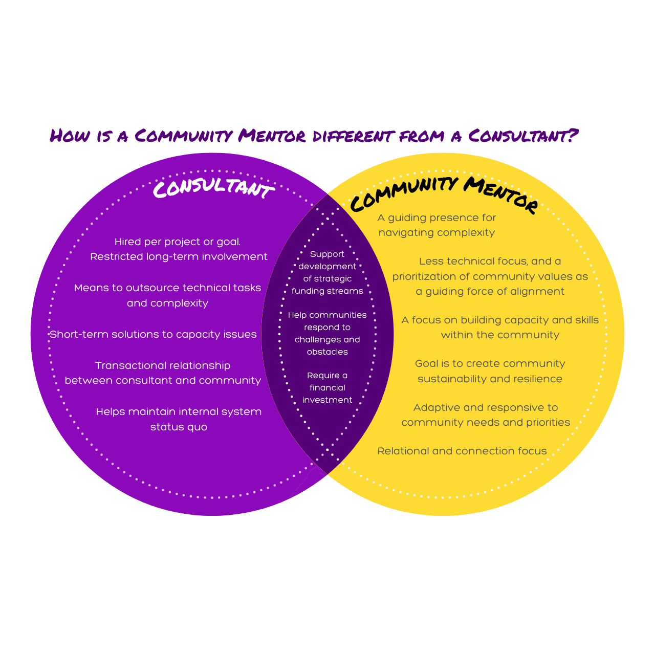 Community mentorship and consulting are similar. A key difference is how involved community mentorship can be. I'm not just present for a one-time transactional relationship, because I want to see your community thrive in the long-term.